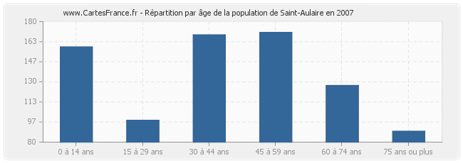 Répartition par âge de la population de Saint-Aulaire en 2007