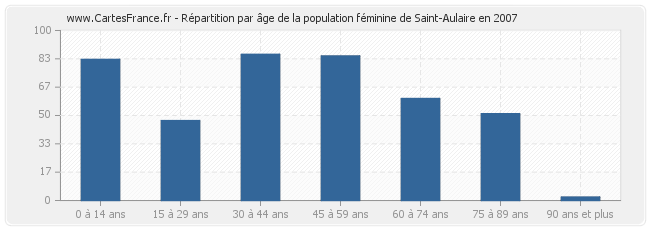 Répartition par âge de la population féminine de Saint-Aulaire en 2007