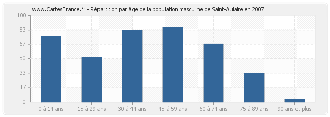 Répartition par âge de la population masculine de Saint-Aulaire en 2007