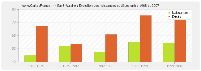 Saint-Aulaire : Evolution des naissances et décès entre 1968 et 2007