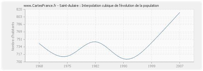 Saint-Aulaire : Interpolation cubique de l'évolution de la population