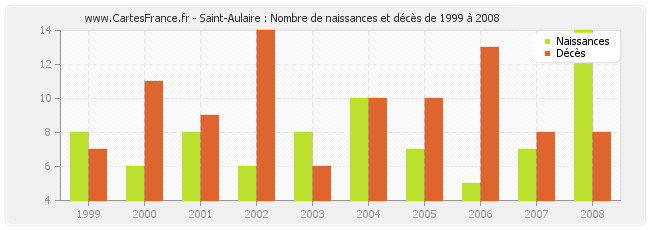 Saint-Aulaire : Nombre de naissances et décès de 1999 à 2008