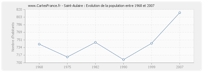 Population Saint-Aulaire