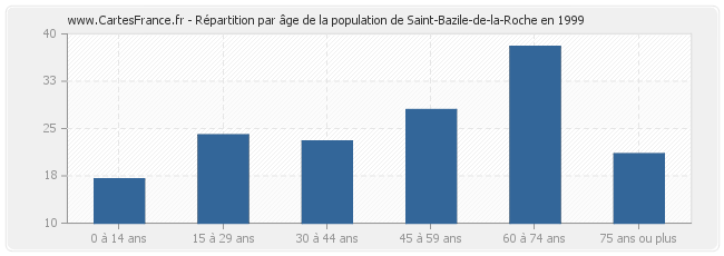 Répartition par âge de la population de Saint-Bazile-de-la-Roche en 1999