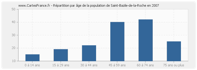 Répartition par âge de la population de Saint-Bazile-de-la-Roche en 2007
