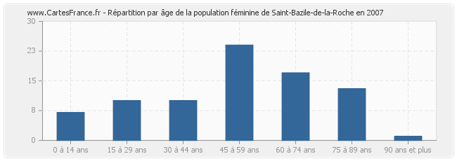 Répartition par âge de la population féminine de Saint-Bazile-de-la-Roche en 2007