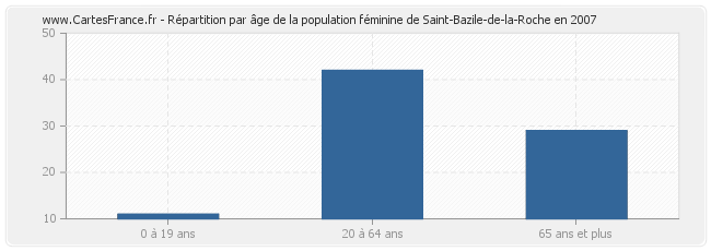 Répartition par âge de la population féminine de Saint-Bazile-de-la-Roche en 2007