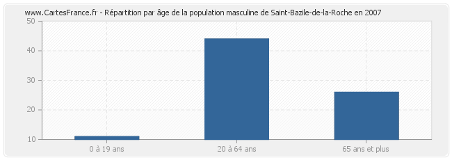 Répartition par âge de la population masculine de Saint-Bazile-de-la-Roche en 2007