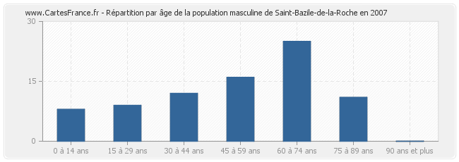 Répartition par âge de la population masculine de Saint-Bazile-de-la-Roche en 2007