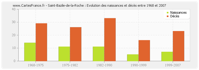 Saint-Bazile-de-la-Roche : Evolution des naissances et décès entre 1968 et 2007