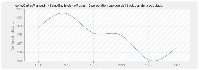 Saint-Bazile-de-la-Roche : Interpolation cubique de l'évolution de la population