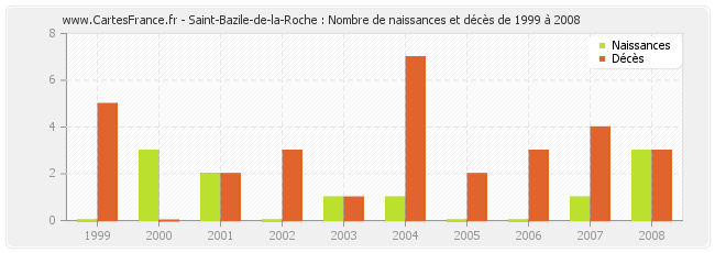 Saint-Bazile-de-la-Roche : Nombre de naissances et décès de 1999 à 2008