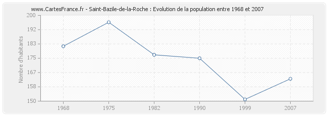 Population Saint-Bazile-de-la-Roche