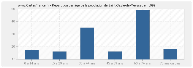 Répartition par âge de la population de Saint-Bazile-de-Meyssac en 1999