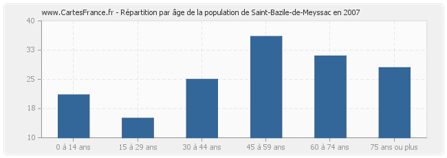 Répartition par âge de la population de Saint-Bazile-de-Meyssac en 2007