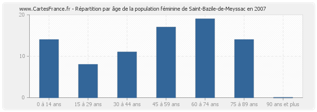 Répartition par âge de la population féminine de Saint-Bazile-de-Meyssac en 2007