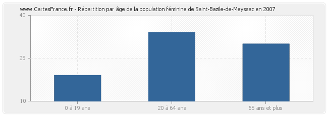 Répartition par âge de la population féminine de Saint-Bazile-de-Meyssac en 2007