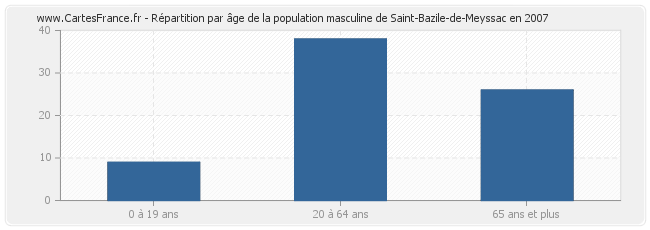 Répartition par âge de la population masculine de Saint-Bazile-de-Meyssac en 2007