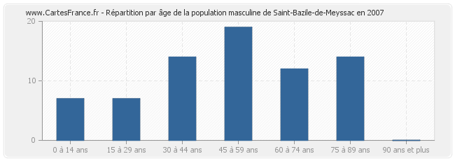 Répartition par âge de la population masculine de Saint-Bazile-de-Meyssac en 2007