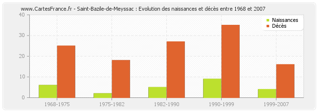Saint-Bazile-de-Meyssac : Evolution des naissances et décès entre 1968 et 2007