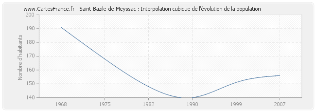 Saint-Bazile-de-Meyssac : Interpolation cubique de l'évolution de la population