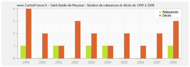 Saint-Bazile-de-Meyssac : Nombre de naissances et décès de 1999 à 2008