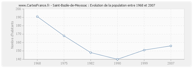 Population Saint-Bazile-de-Meyssac