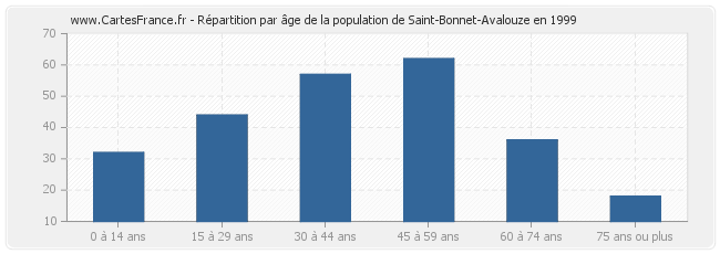 Répartition par âge de la population de Saint-Bonnet-Avalouze en 1999