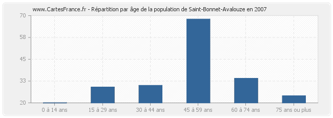 Répartition par âge de la population de Saint-Bonnet-Avalouze en 2007