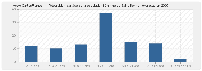 Répartition par âge de la population féminine de Saint-Bonnet-Avalouze en 2007