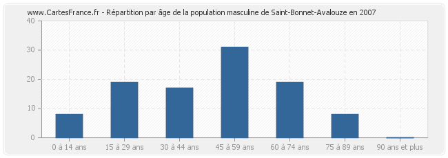 Répartition par âge de la population masculine de Saint-Bonnet-Avalouze en 2007