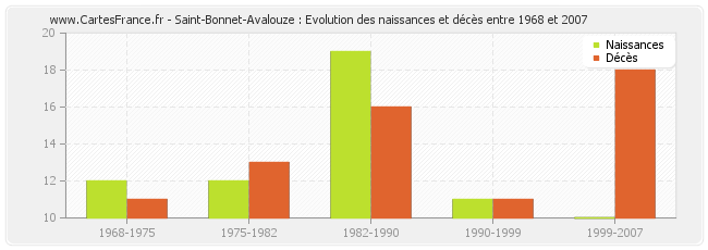 Saint-Bonnet-Avalouze : Evolution des naissances et décès entre 1968 et 2007