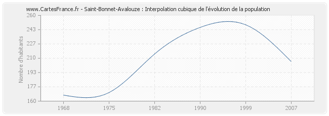 Saint-Bonnet-Avalouze : Interpolation cubique de l'évolution de la population