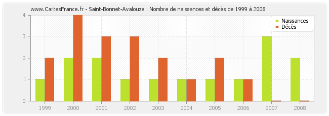 Saint-Bonnet-Avalouze : Nombre de naissances et décès de 1999 à 2008