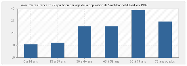 Répartition par âge de la population de Saint-Bonnet-Elvert en 1999