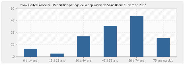 Répartition par âge de la population de Saint-Bonnet-Elvert en 2007
