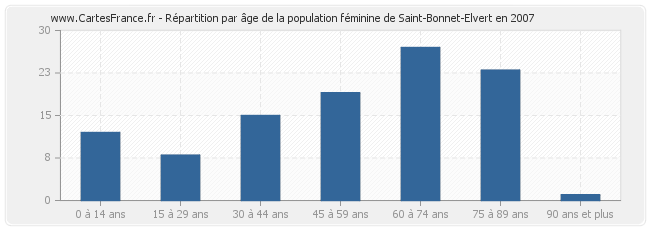 Répartition par âge de la population féminine de Saint-Bonnet-Elvert en 2007