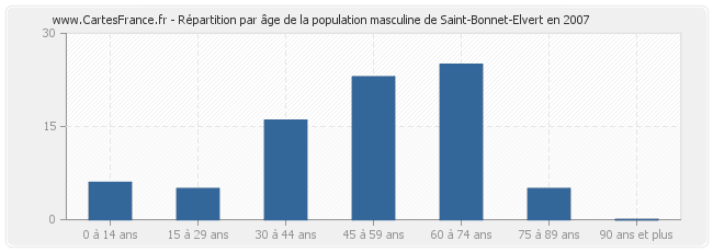 Répartition par âge de la population masculine de Saint-Bonnet-Elvert en 2007