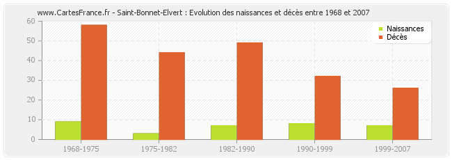 Saint-Bonnet-Elvert : Evolution des naissances et décès entre 1968 et 2007