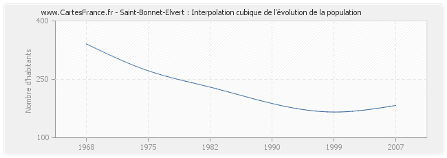 Saint-Bonnet-Elvert : Interpolation cubique de l'évolution de la population