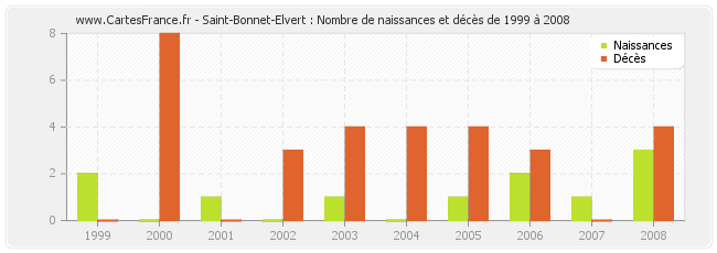 Saint-Bonnet-Elvert : Nombre de naissances et décès de 1999 à 2008