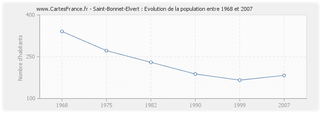 Population Saint-Bonnet-Elvert