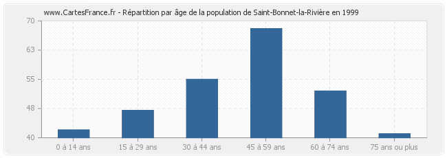 Répartition par âge de la population de Saint-Bonnet-la-Rivière en 1999