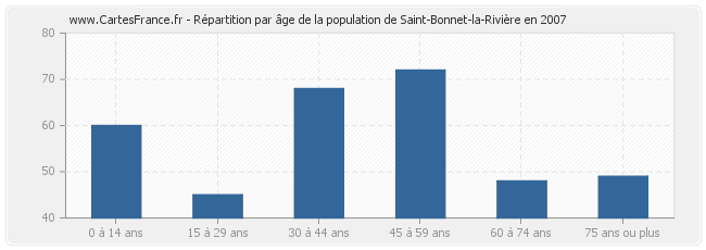 Répartition par âge de la population de Saint-Bonnet-la-Rivière en 2007