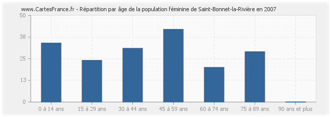 Répartition par âge de la population féminine de Saint-Bonnet-la-Rivière en 2007