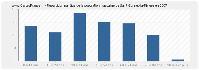 Répartition par âge de la population masculine de Saint-Bonnet-la-Rivière en 2007