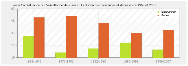 Saint-Bonnet-la-Rivière : Evolution des naissances et décès entre 1968 et 2007