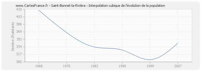 Saint-Bonnet-la-Rivière : Interpolation cubique de l'évolution de la population