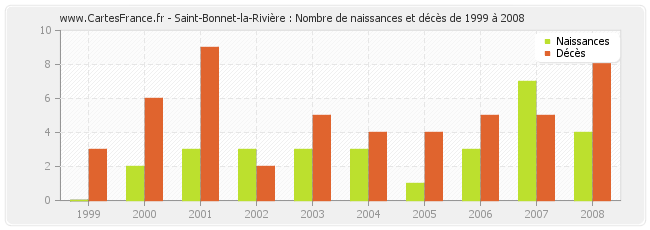 Saint-Bonnet-la-Rivière : Nombre de naissances et décès de 1999 à 2008