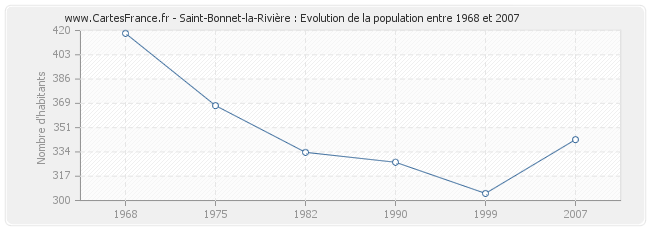 Population Saint-Bonnet-la-Rivière